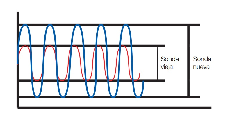 Revisión de la sonda lambda: No se alcanzan los valores máximo y mínimo