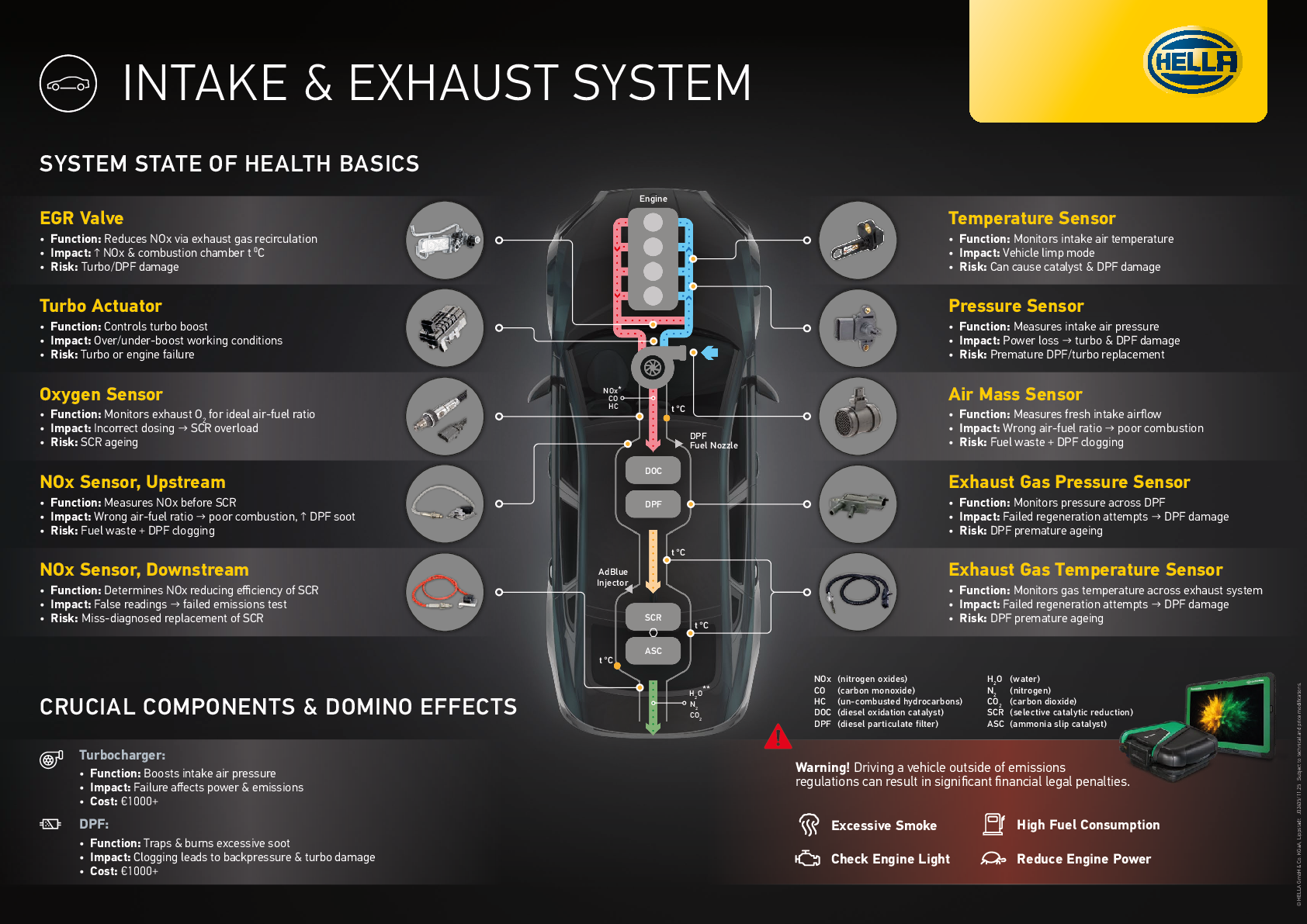 Stop the domino effect. Find the root cause, fit the right part, protect the DPF & SCR. Emissions & after‑treatment