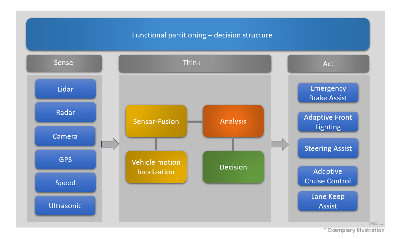 Diagram of the functional decision structure in the vehicle – shows how sensor fusion, analysis and control operate together in ADAS systems