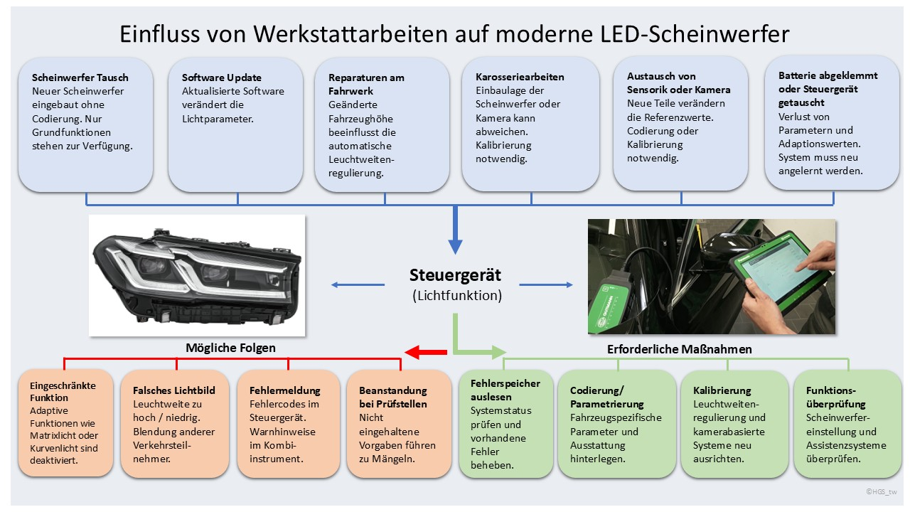 The impact of typical workshop procedures on light function