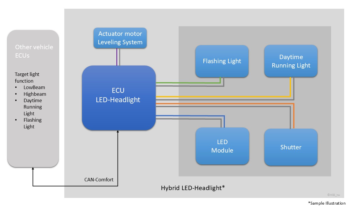 Die schematische Darstellung zeigt beispielhaft die Vernetzungstopologie eines Hybrid-Hauptscheinwerfers