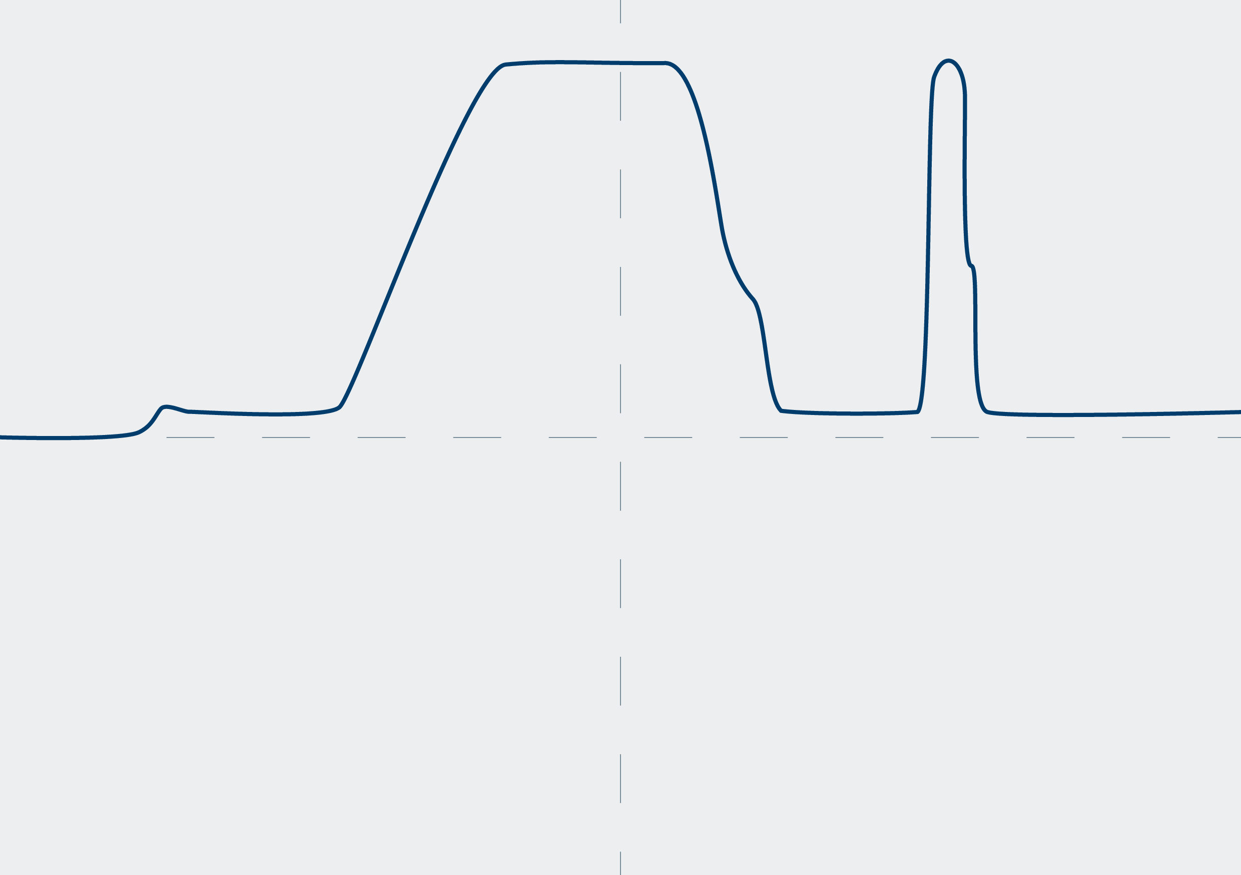 Checking the accelerator pedal sensor: Signal recording from pin C10