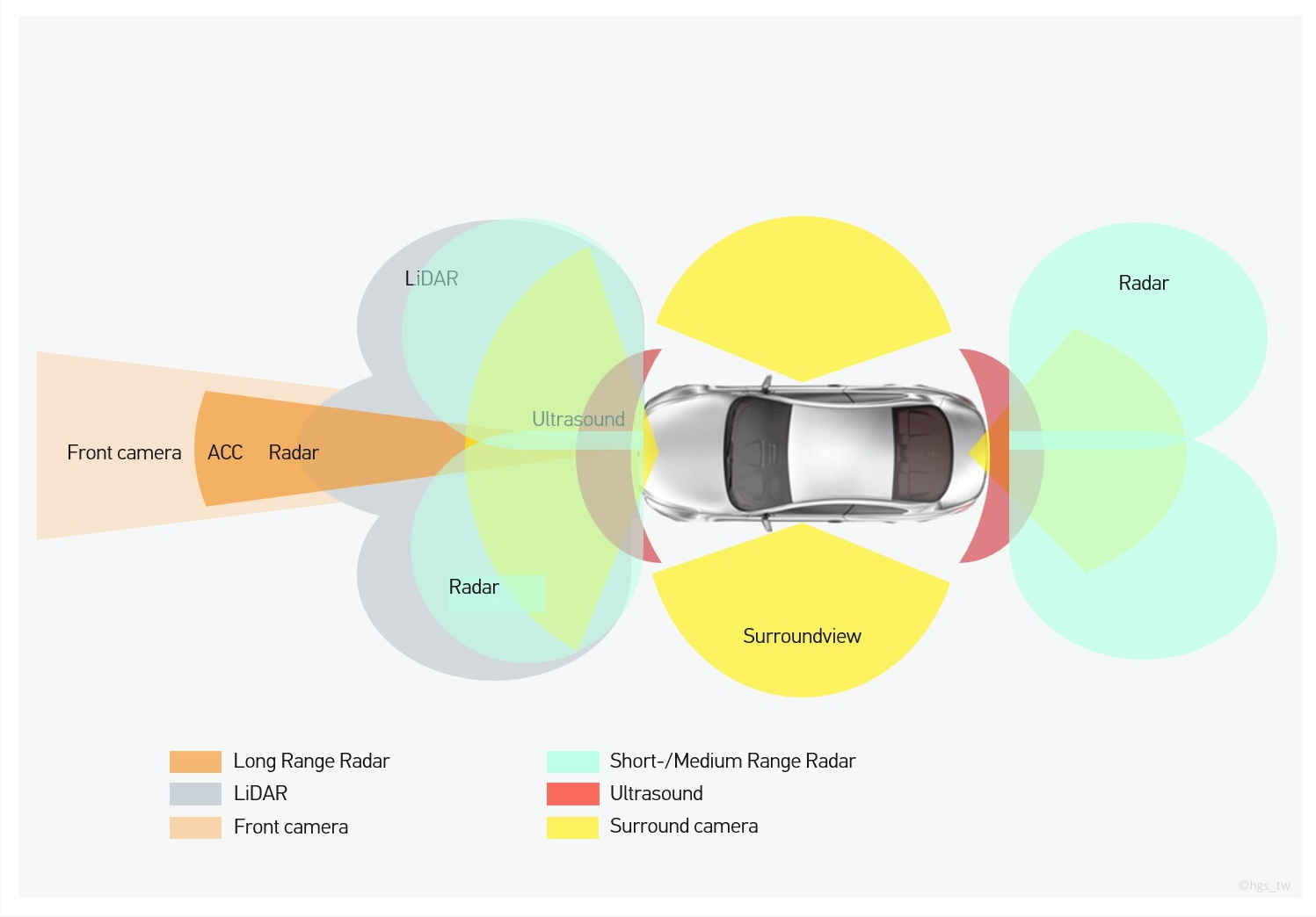 Illustration of the sensor coverage of a vehicle with camera, radar, Lidar and ultrasonic sensors – an example of sensor fusion in ADAS and autonomous driving.