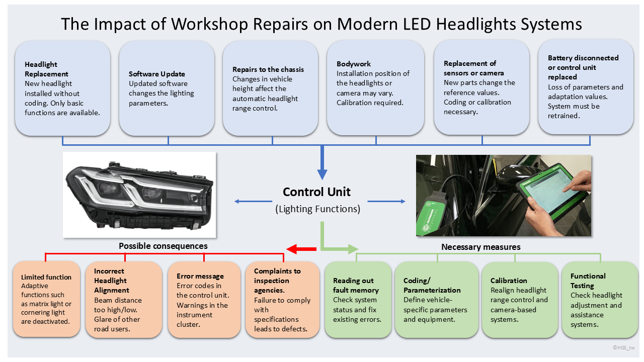 Efectos de los trabajos típicos de taller en el funcionamiento de las luces