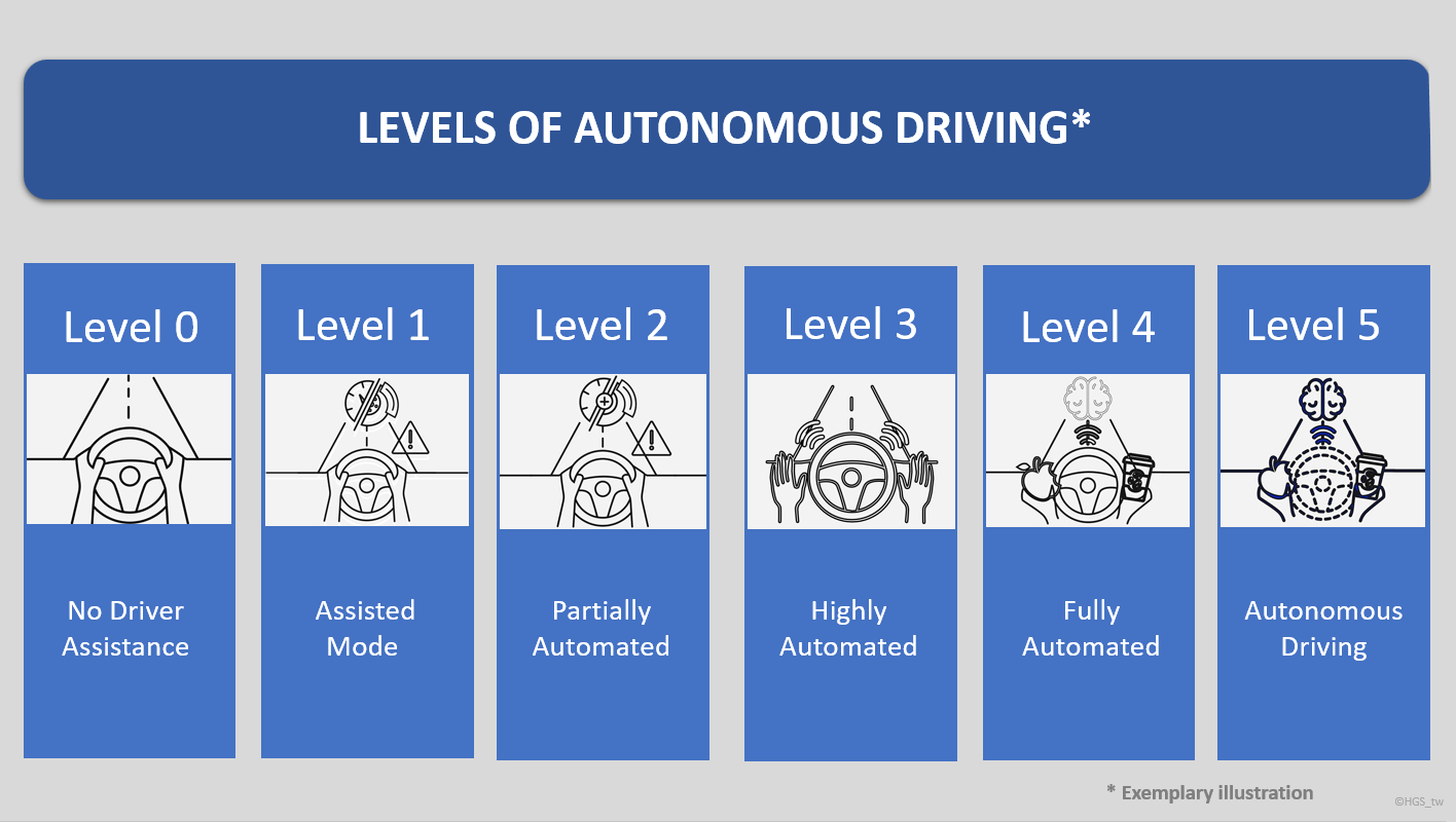 Diagram illustrating the different levels of autonomous driving – ranging from fully manually controlled vehicles right up to fully automated ones
