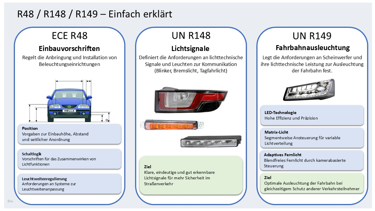 Significance of ECE R48, UN R148 and UN R149