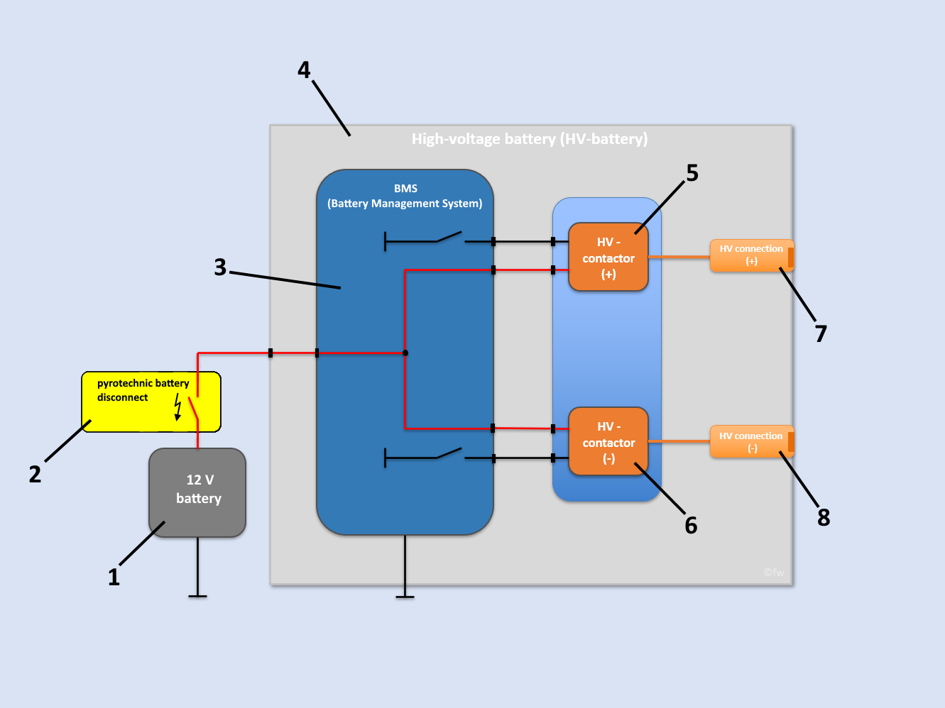 Diagram of 12 V and high-voltage topology of an electric vehicle with BMS, pyrotechnical battery isolation, HV contactors and the HV connections for positive and negative terminals. 
