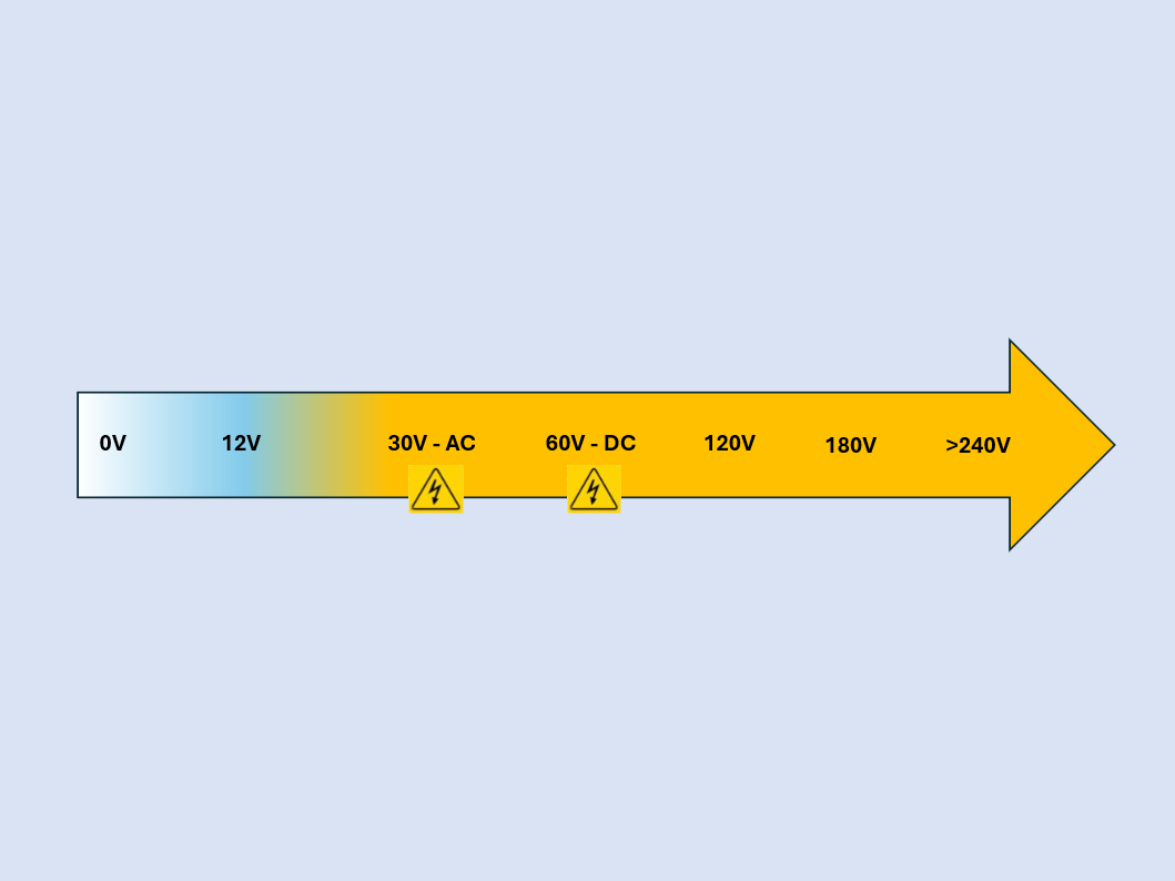 Voltage range illustration: colour gradient from 0 V to over 240 V with marking of the high-voltage limits at 30 V AC and 60 V DC.
